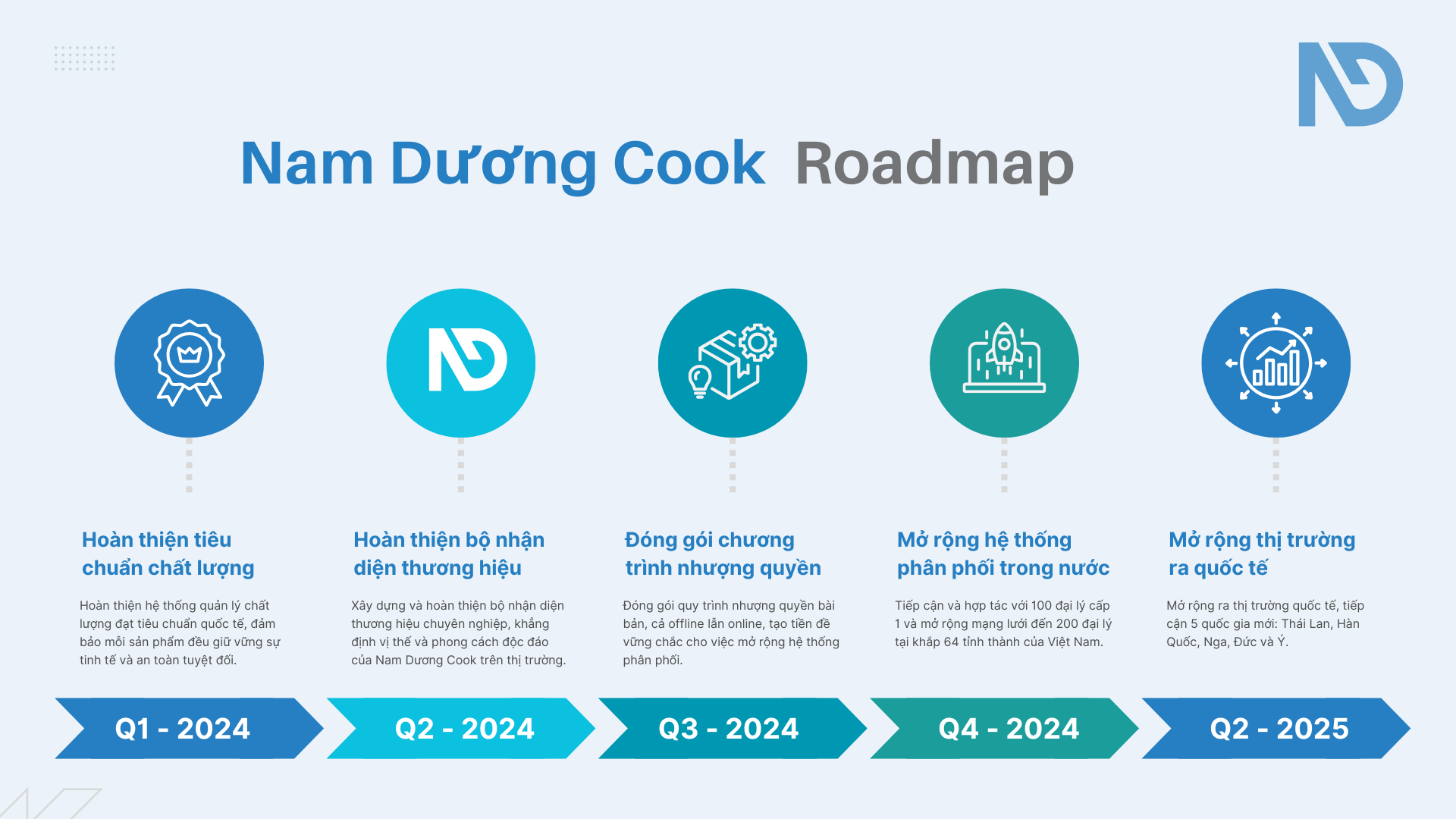 Nam dương cook roadmap